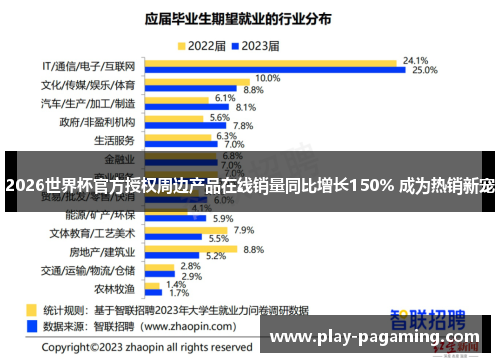 2026世界杯官方授权周边产品在线销量同比增长150% 成为热销新宠