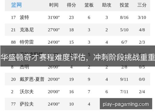 华盛顿奇才赛程难度评估,冲刺阶段挑战重重 华盛顿奇才赛程难度评估,冲刺阶段挑战重重